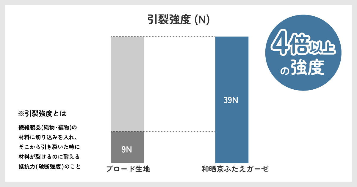 引裂強度検証