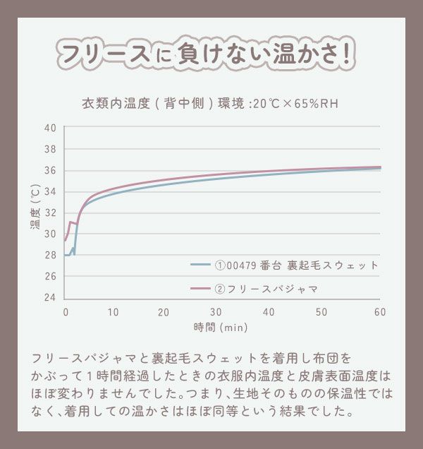 フリースに負けない暖かさ