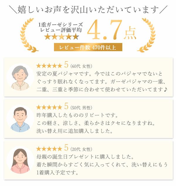 1重ガーゼ生地シリーズのレビュー平均評価は5点満点中4.7点！嬉しいお声を沢山いただいています！