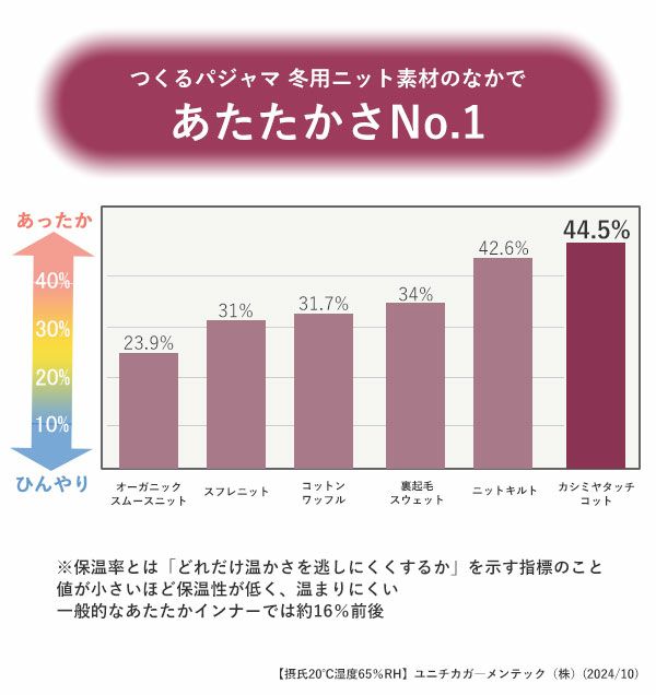 冬用ニット素材のなかで保温率No.1