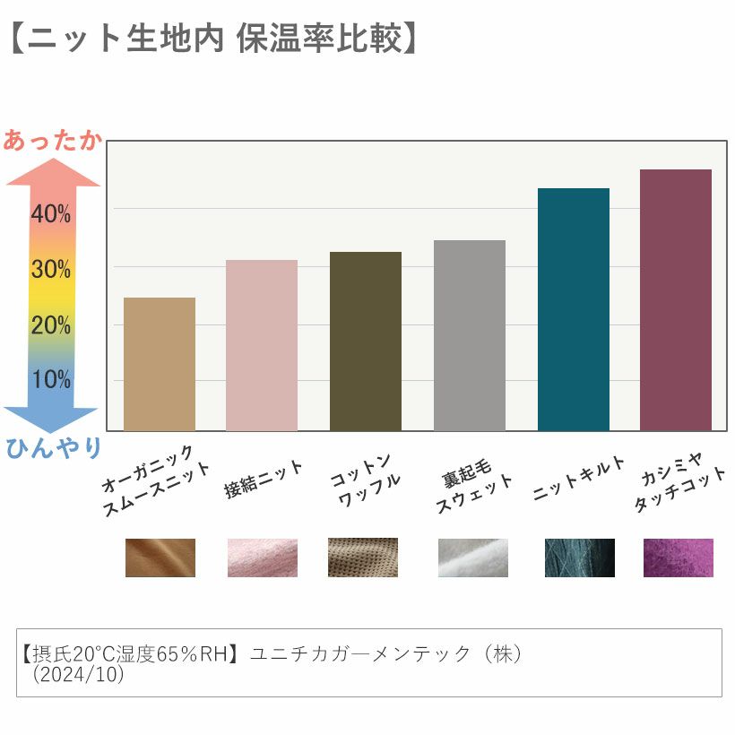 保温率比較グラフ