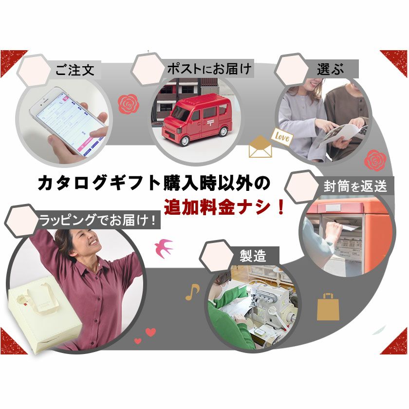 お買いものフロー