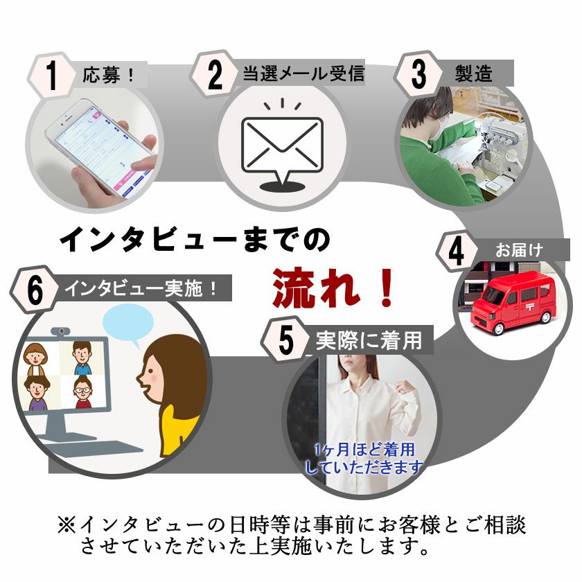 インタビューまでの流れ